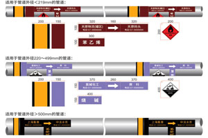 化工工（gōng）業管道標識